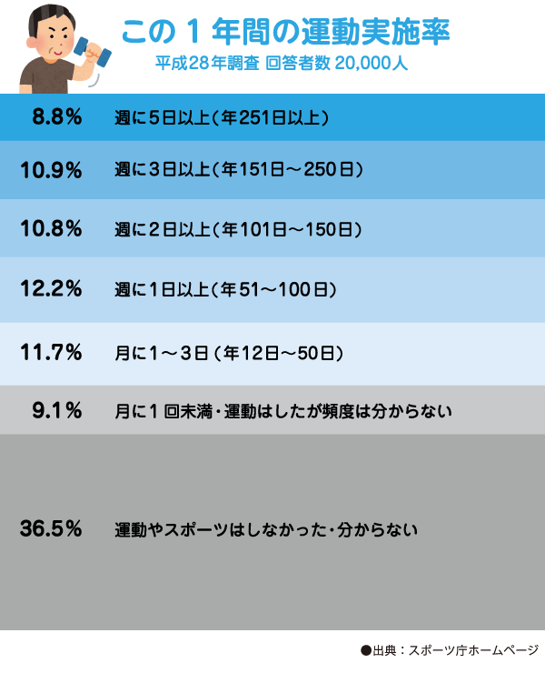 この1年間の運動実施率 平成28年調査 回答者数20,000人