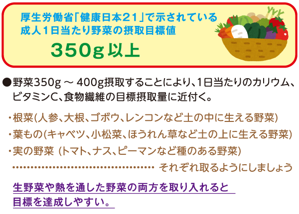 厚生労働省「健康日本21」で表されている成人1日当たり野菜の摂取目標値