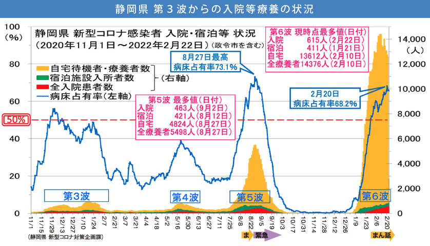 静岡県　第3波からの入院等療養の状況