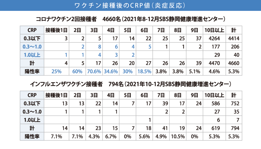 ワクチン接種後のCRP値（炎症反応）