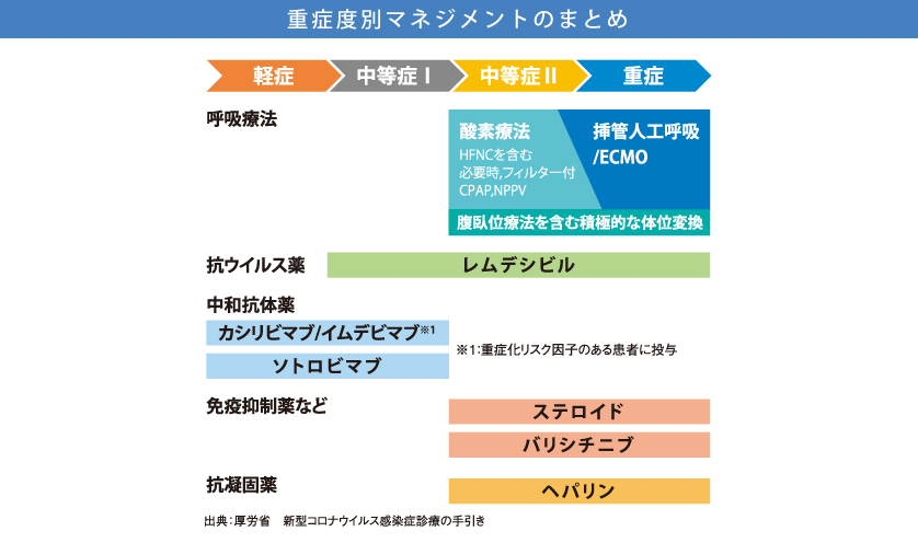 症度別マネジメントのまとめ