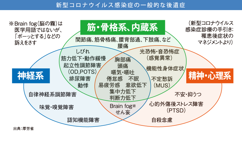 新型コロナウイルス感染症の一般的な後遺症