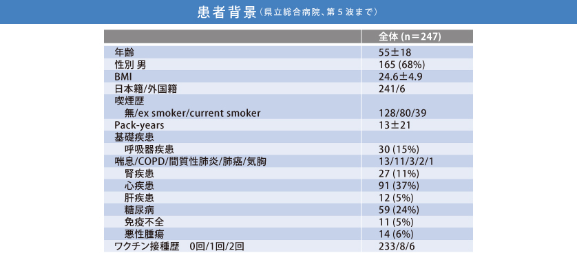 患者背景（県立総合病院、第5波まで）