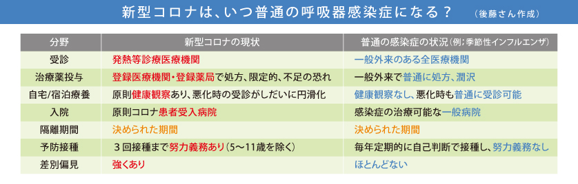 新型コロナは、いつ普通の呼吸器感染症になる？