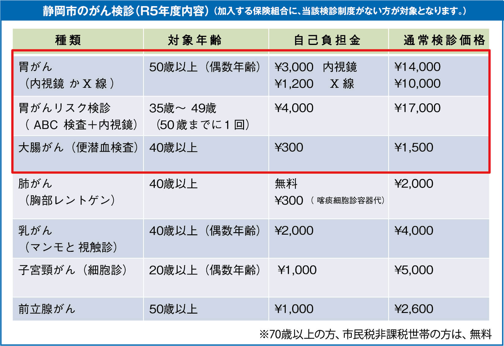 静岡市のがん検診（R5年度の内容）（加入する保険組合に、当該検診制度がない方が対象となります。）
