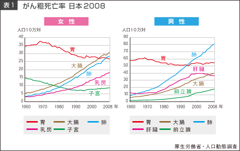 表1　がん粗死亡率　日本2008の図