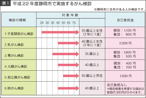 表1 平成22年度静岡市で実施するがん検診の図