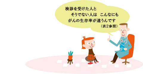 検診を受けた人とそうでない人はこんなにもがんの生存率が違うんです(表2参照)