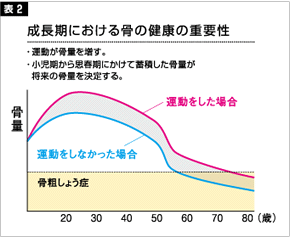 表2