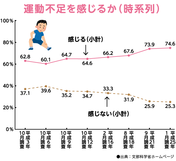 運動不足を感じるか(時系列)