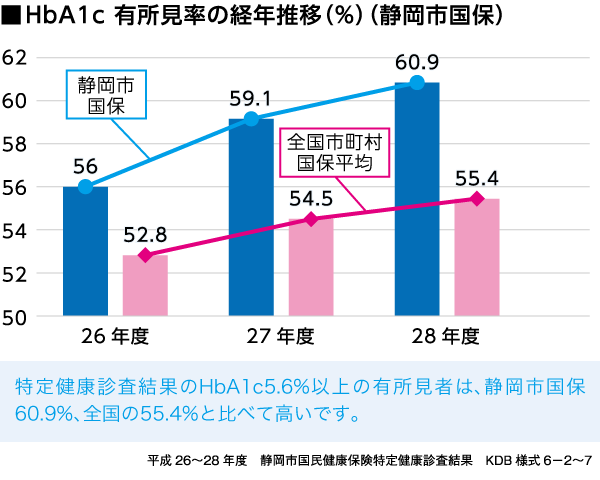 HbA1c有所見率の経年推移表