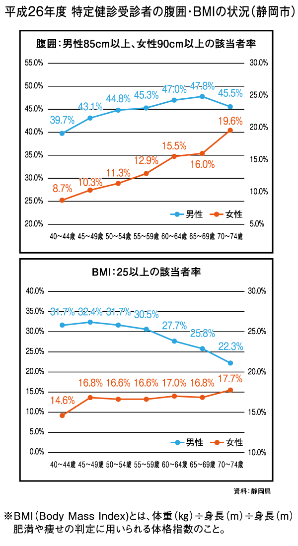 平成26年度 特定検診受信者の腹囲・BMIの状況（静岡）