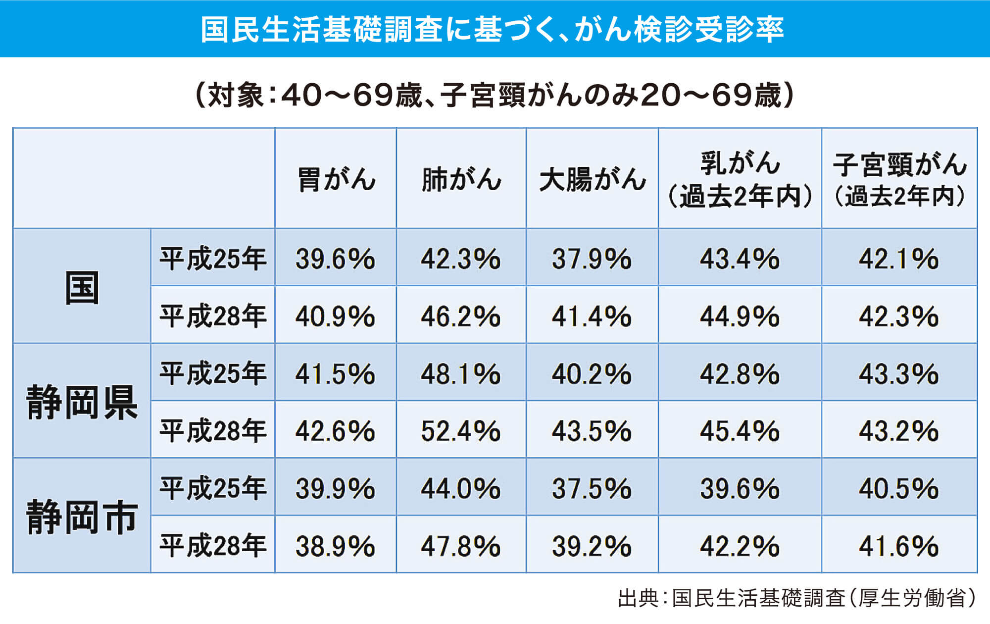 国民生活基礎調査に基づく、がん検診受診率