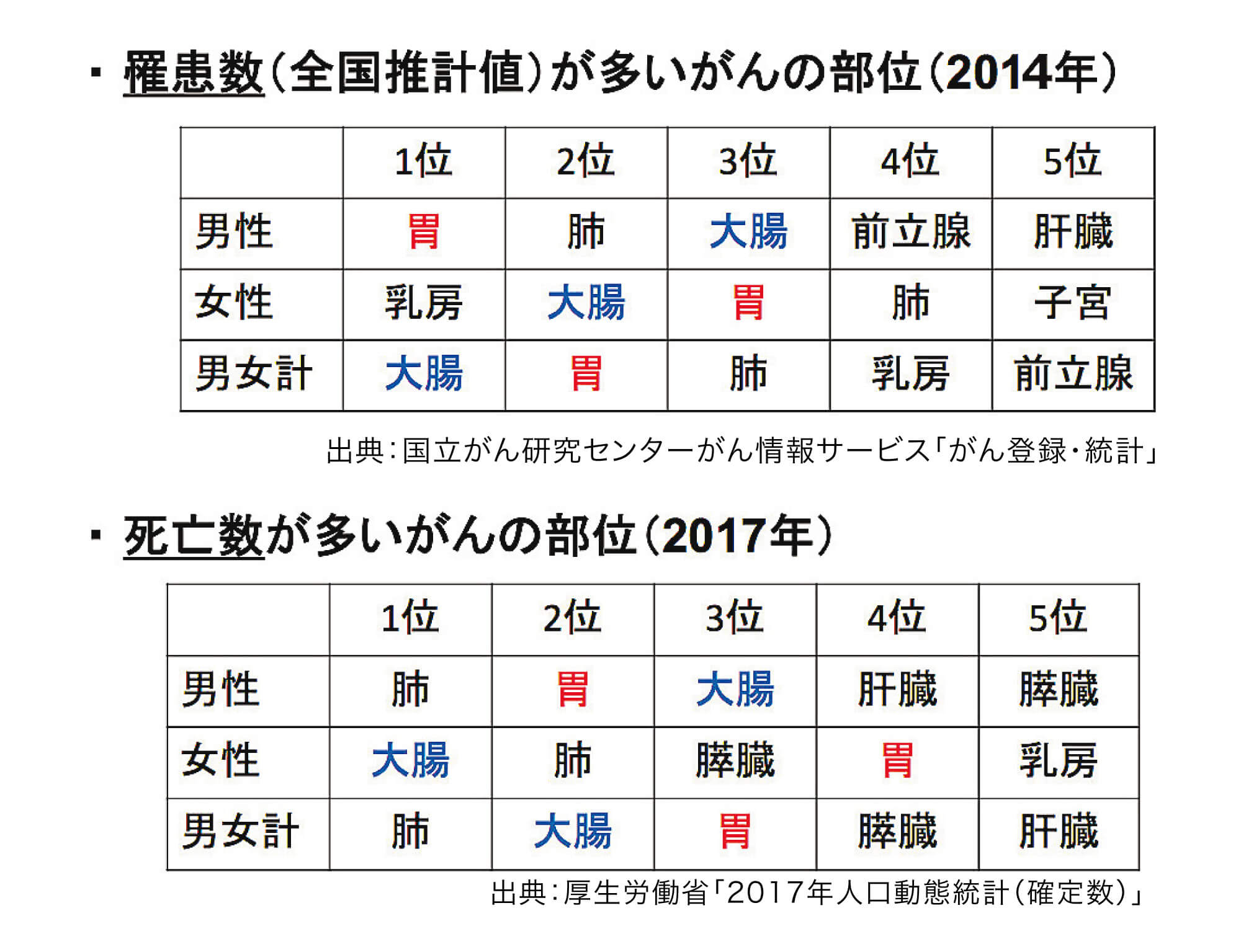 罹患表（全国推計値）死亡が多いがんの部位