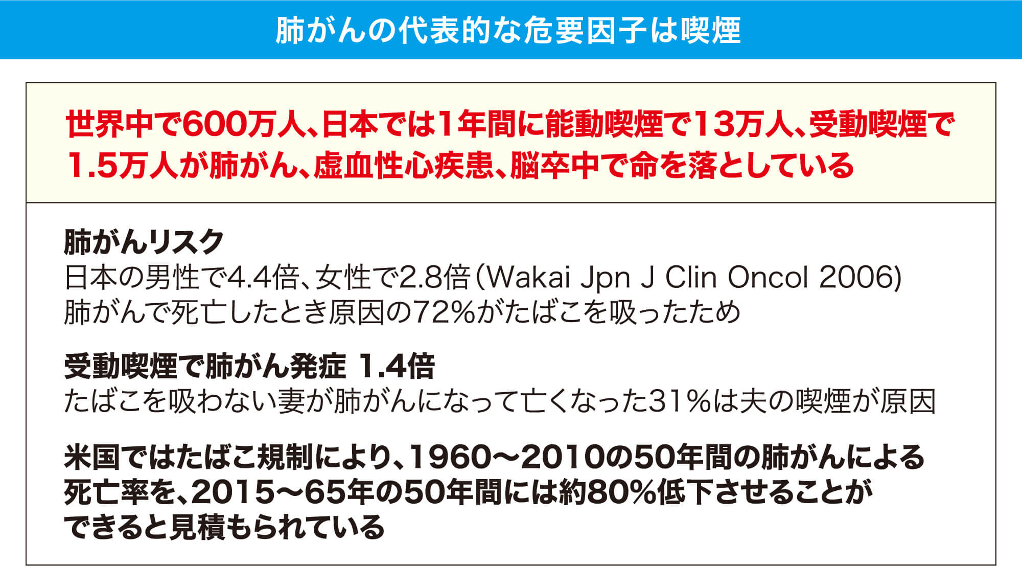 肺がんの代表的な危険因子は喫煙