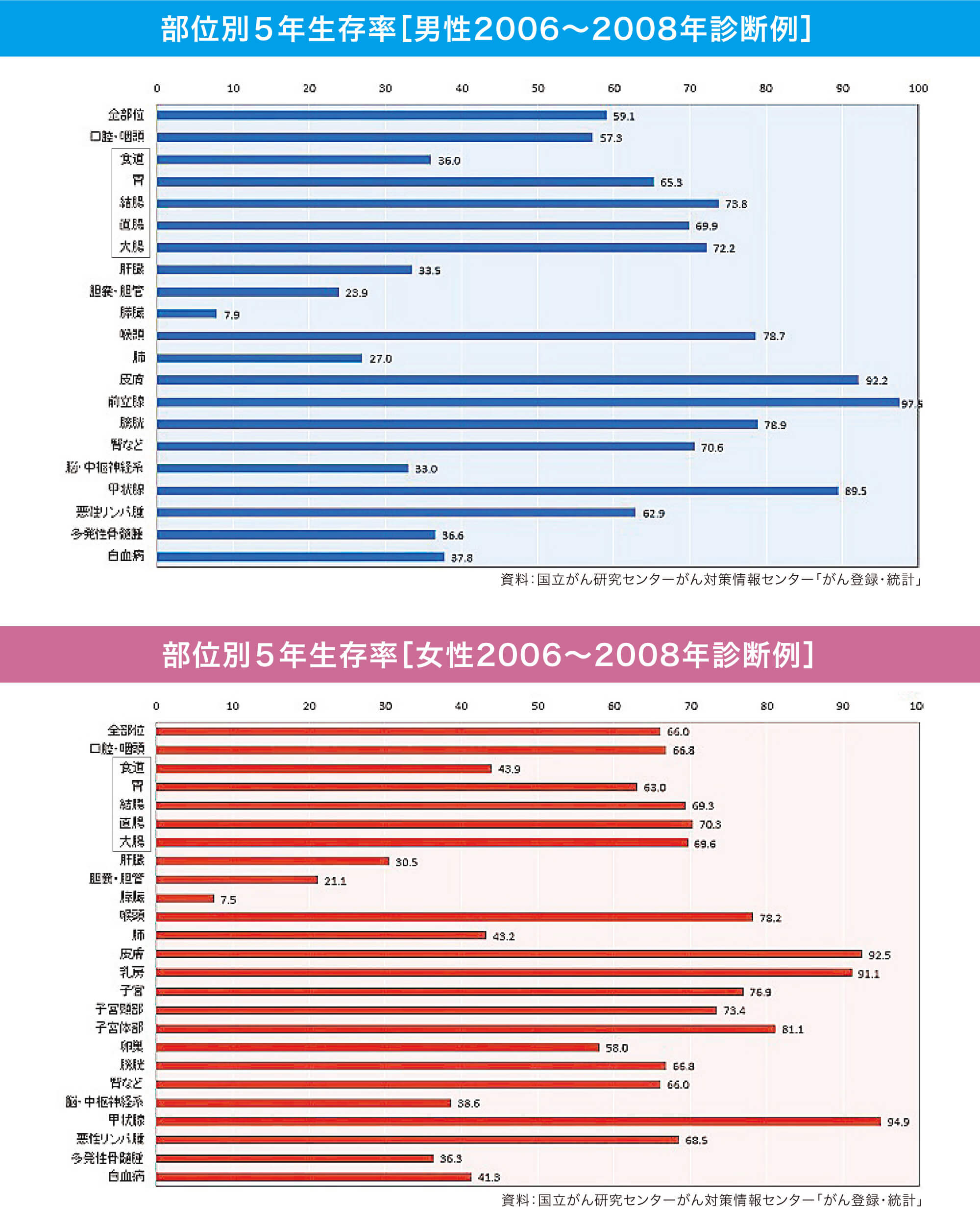 部位別5年生存率[男性2006?2008年診断例]、部位別5年生存率[女性2006?2008年診断例]