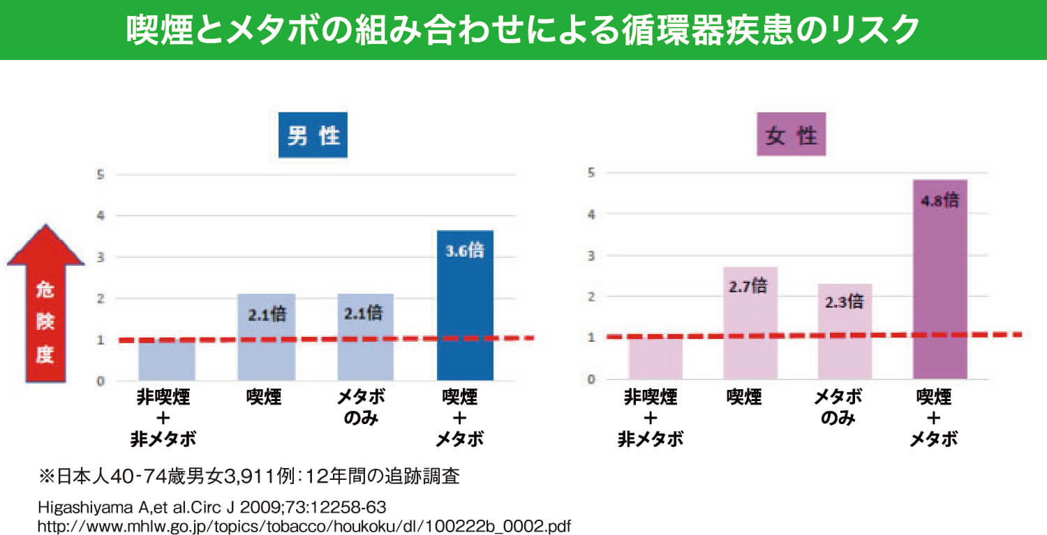 喫煙とメタボの組み合わせに夜循環器疾患のリスク