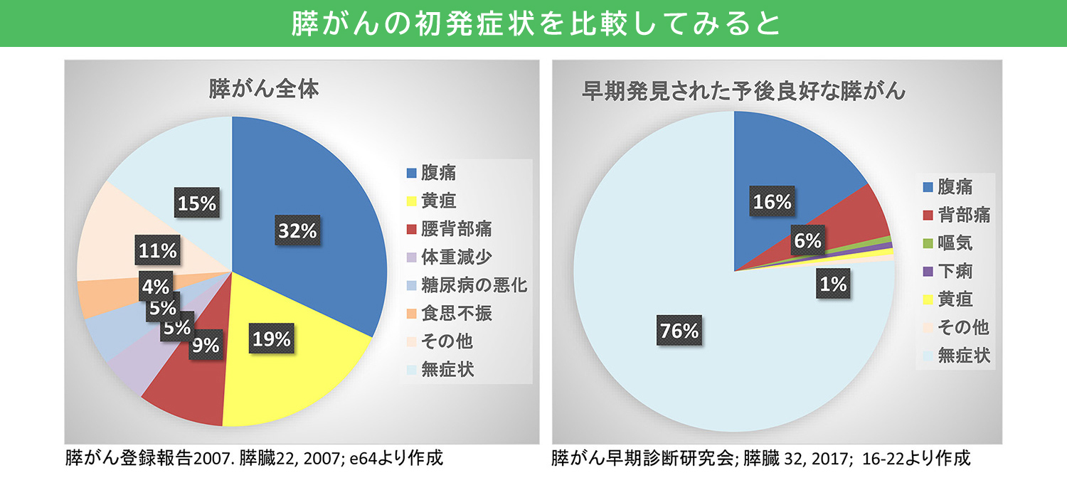 膵がんの初発生症状を比較してみると