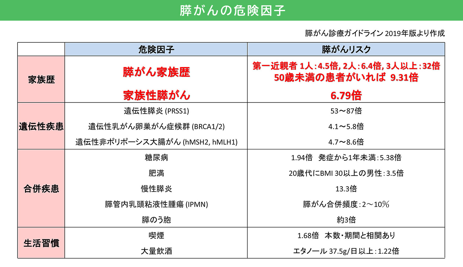 膵がんの危険因子