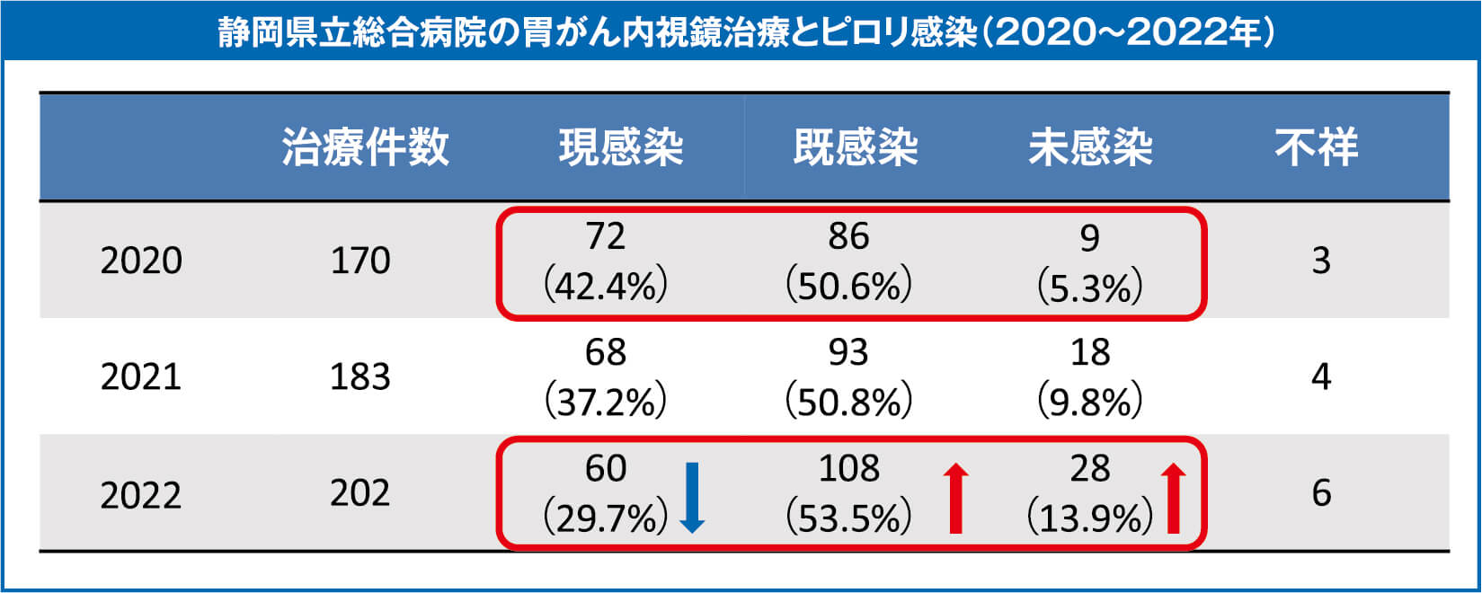 静岡県室総合病院の胃がん内視鏡治療とピロリ感染（2020～2022.11月）