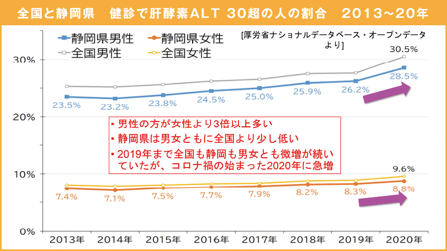 全国と静岡県 健診で肝酵素ALT 30超の人の割合 2013~20年