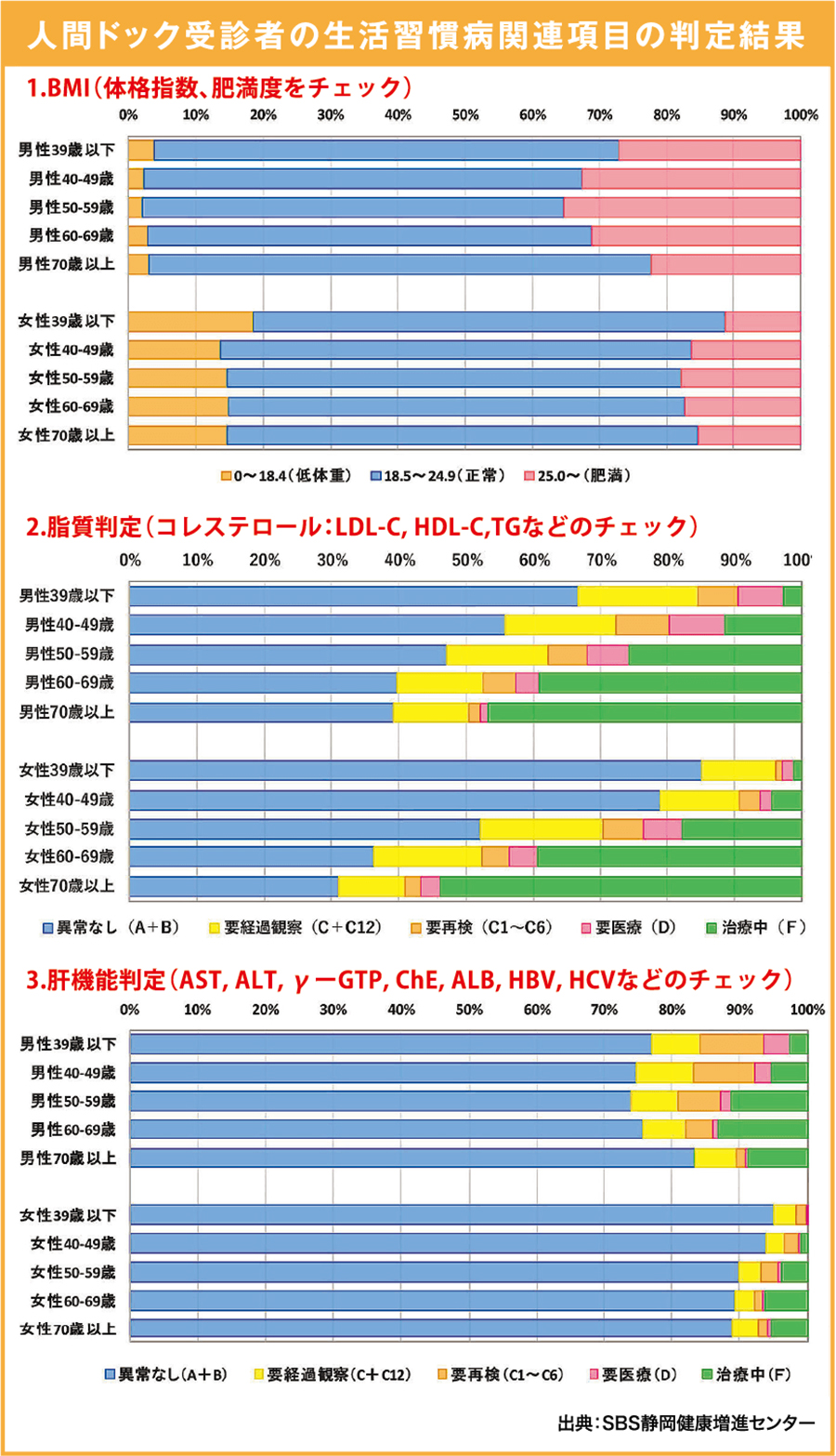 人間ドック受診者の生活習慣病関連項目の判定結果