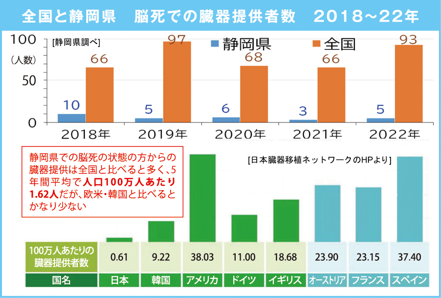 全国と静岡県 脳死での臓器提供者数 2018~22年